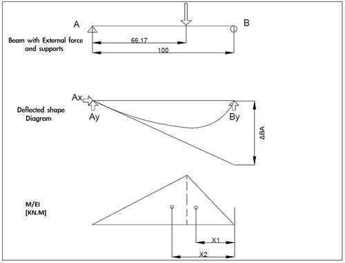 structural analysis moment area method pdf